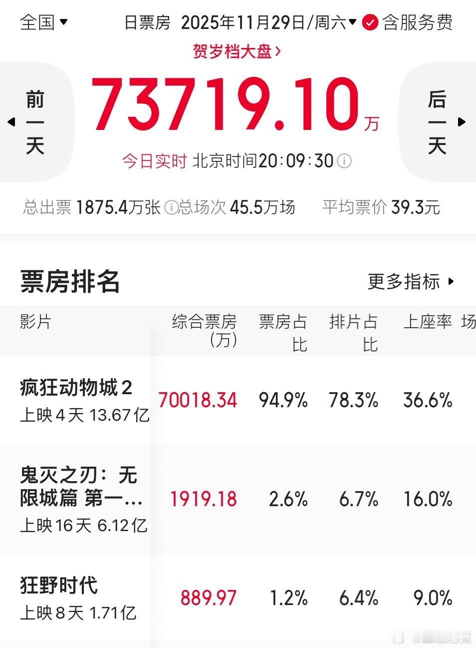 《疯狂动物城2》单日票房破7亿，进口片唯一。此前，只有《唐探3》《哪吒2》的单日