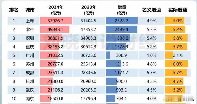 苏州能超越广州吗？一个是最牛地级市，一个是最强省会，这样的戏码确实精彩。继重庆经