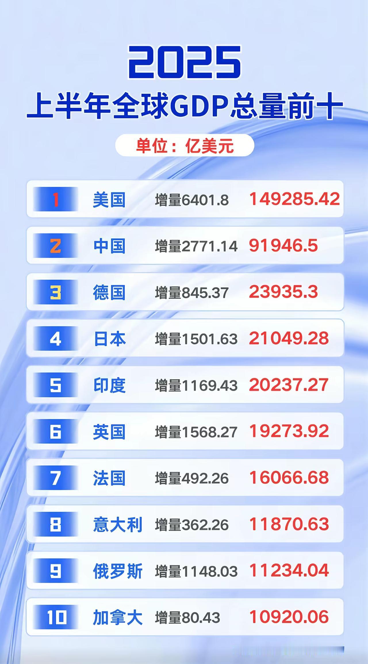 德国GDP：吊打日本。日本GDP吊打法国。以前日本可是当过世界第二。后来被我们超