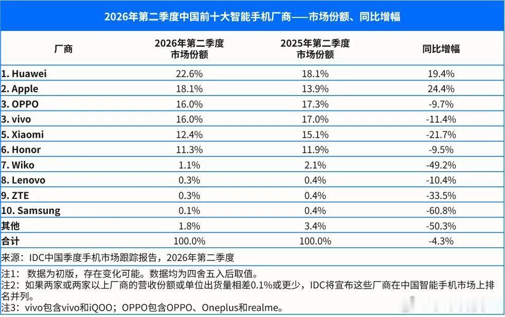 华为子品牌出来后，市占份额至少30％