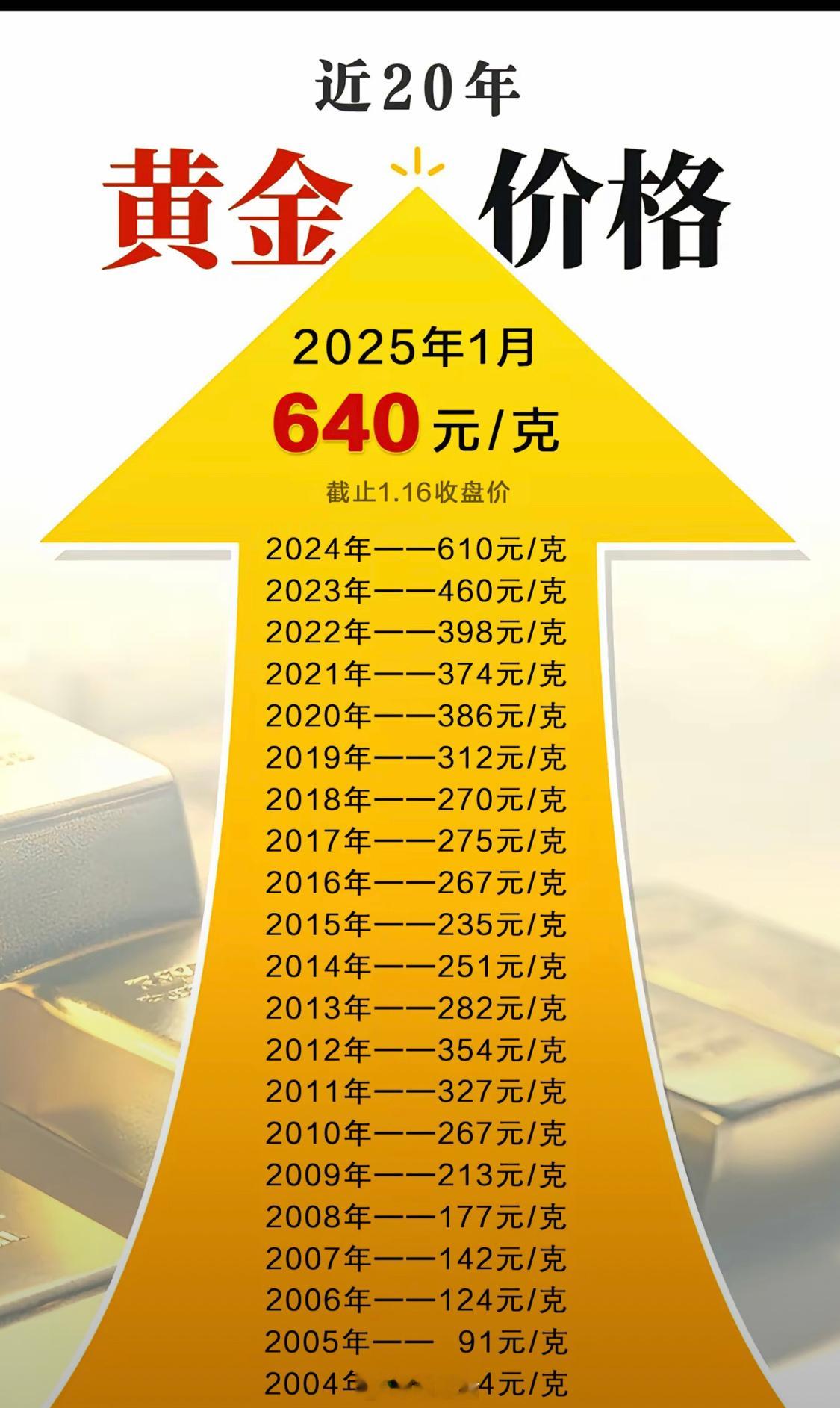 金价你们还记得近20年的金价吗？以前觉得买黄金没必要，现在是想买买不起