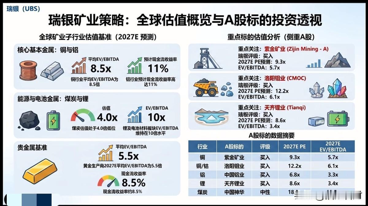 瑞银说紫金矿业的估值只有全球同行的一半多点，自由现金流收益率都到13.1%了。