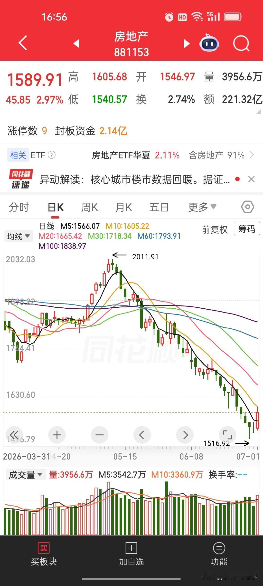 地产板块绝地反弹！9股涨停，这波反弹能复刻4月行情吗🏠房地产今日强势反弹