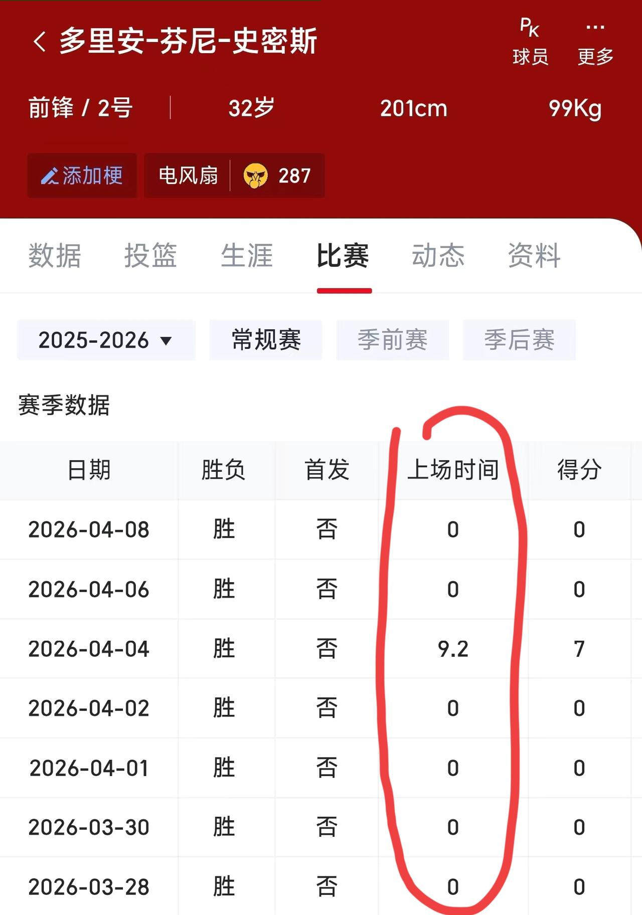 我发现了，火箭这波7连胜的关键，是放弃了电风扇啊！这七场他只有在4号那天打爵
