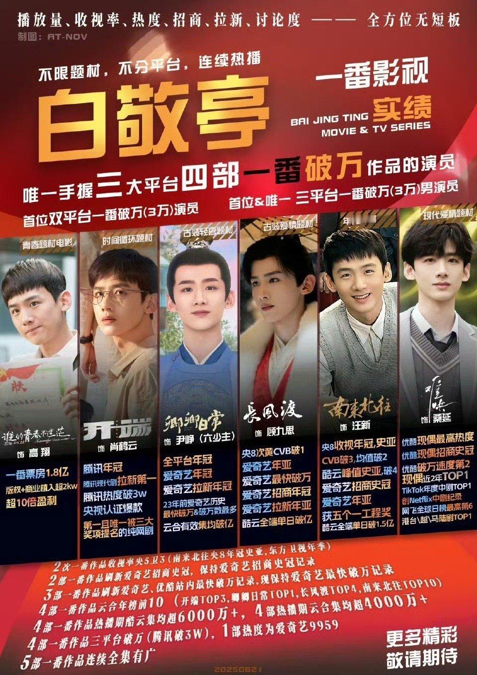 白敬亭90生实绩第一🏆不仅很有观众缘，而且他的剧大部分都能上央卫，一露脸收视