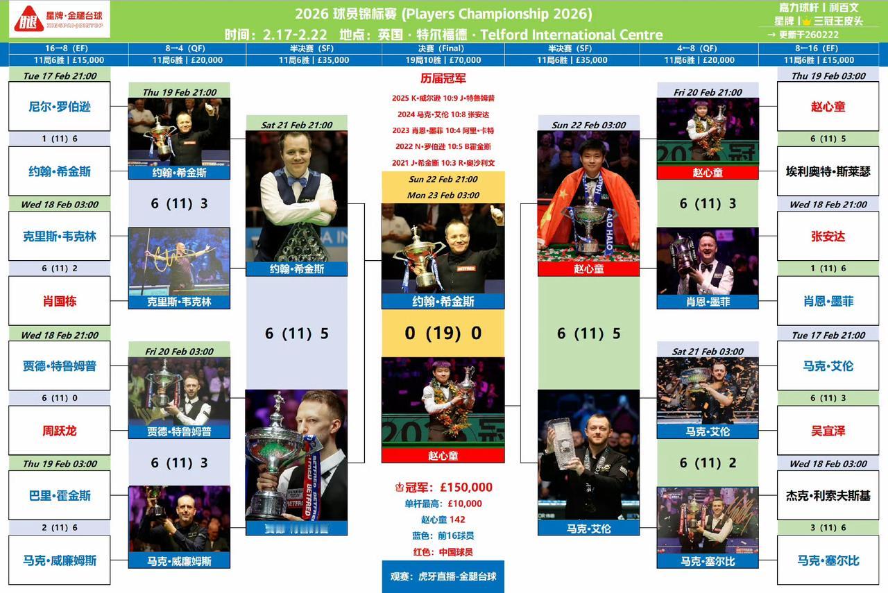 晋级球员锦标赛决赛后，赵心童能争取的奖金还是很多的。首先，冠军奖金15万英镑，