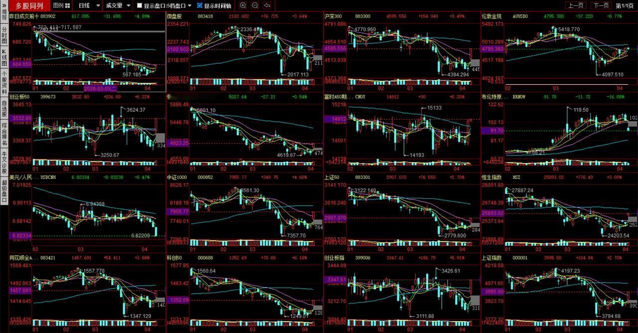 20260408一根大阳线，千军万马来相见整体放量八千亿，还是超预期的，但