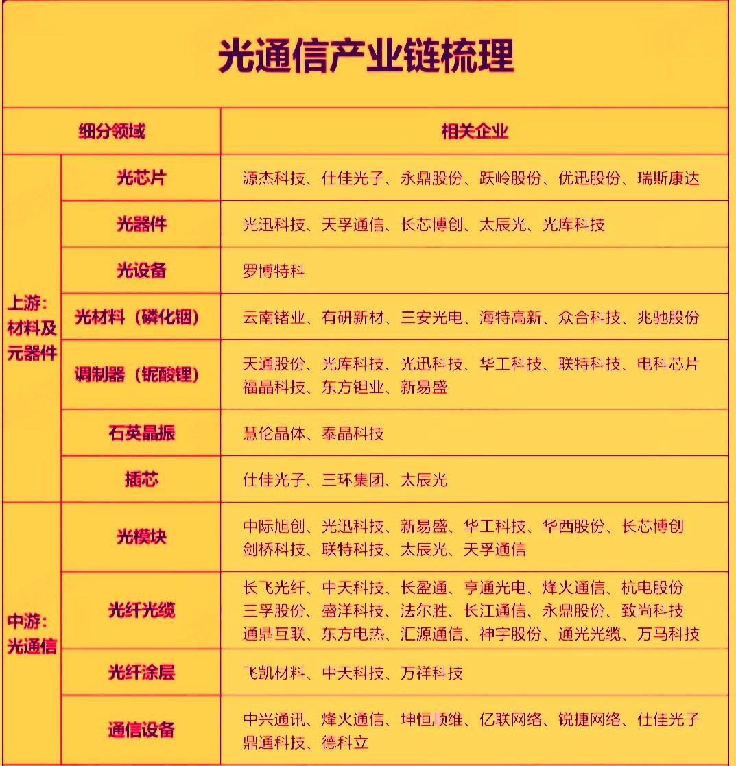 光通信板块今天早盘出现了明显的资金异动，源杰科技一度封上涨停，成为板块中第一只千