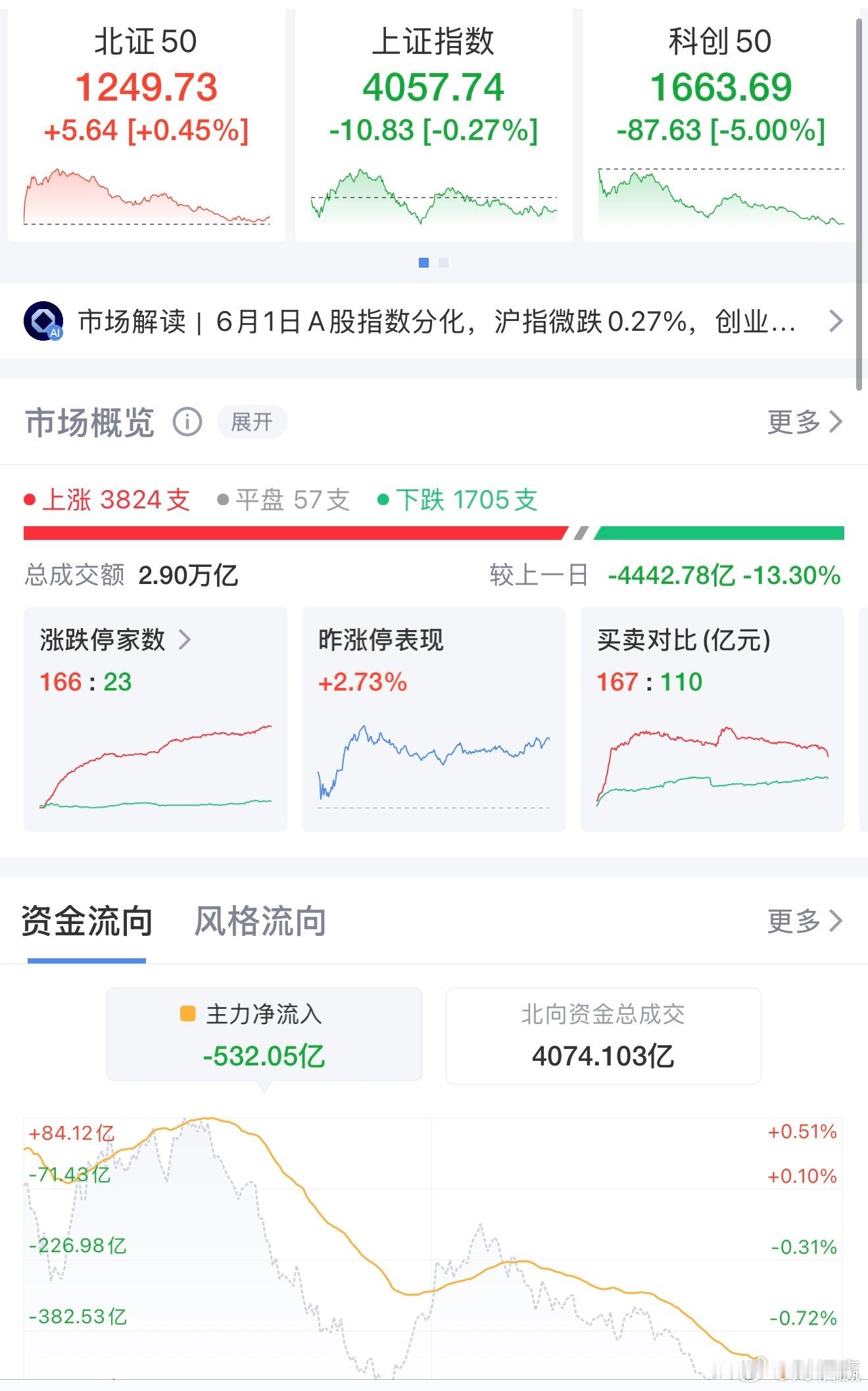 科技股闪崩：半导体、CPO深蹲，电力煤炭逆势起舞6月1日，市场全天震荡调整，三大