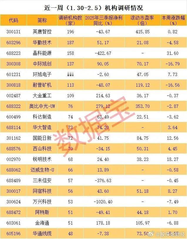 近一周（1.30-2.5）机构调研公司梳理！