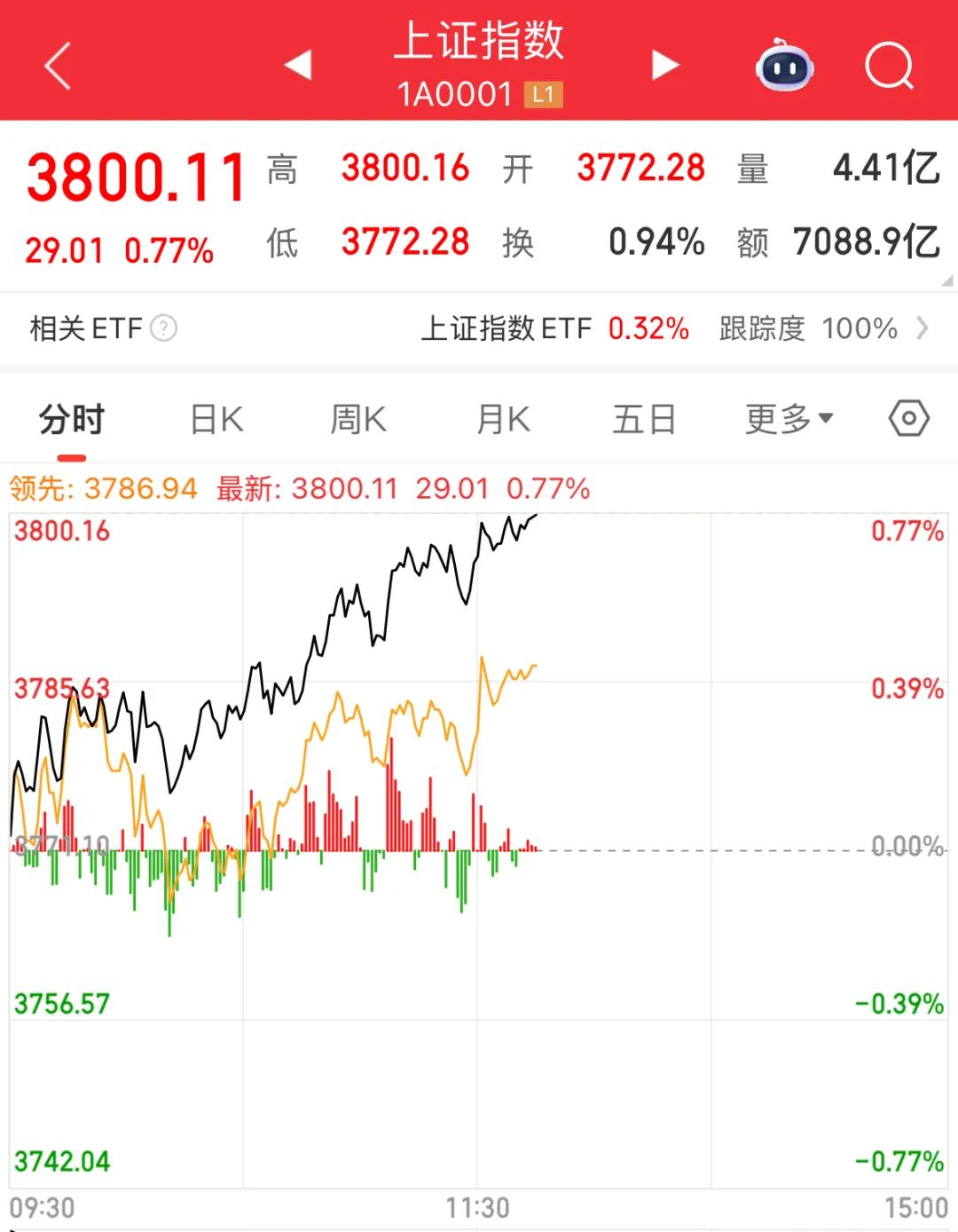 上证指数突破3800点!