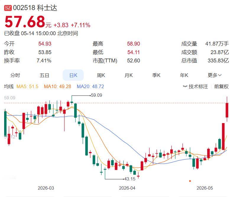 2026年5月14日多家公司发布消息一，减持科士达：控股股东减持计划实施完