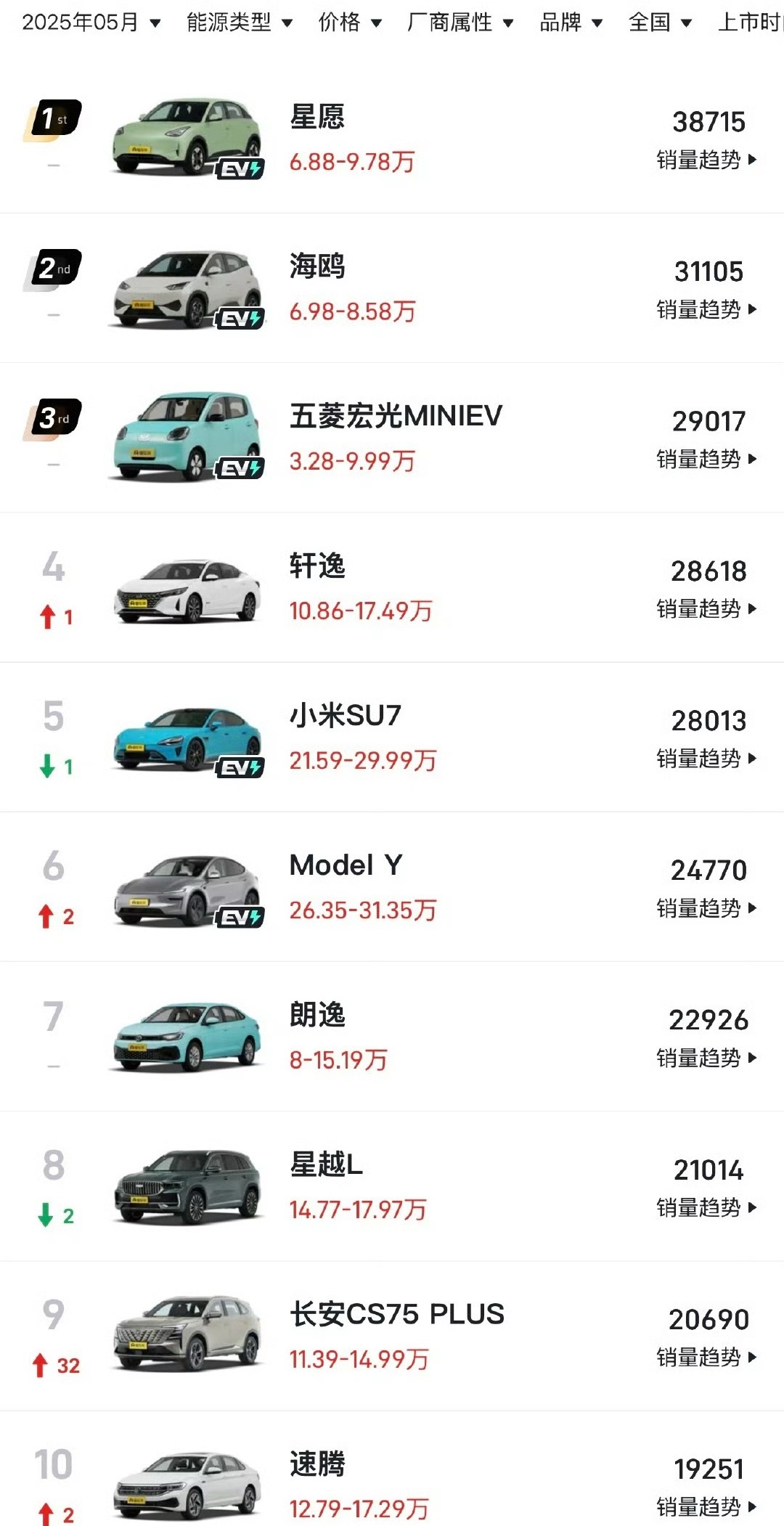 不分类没定语，所有车型5月份前十名。发现了什么？​​​
