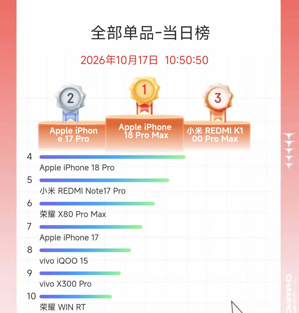 太tm刺激了，红米K100Promax闪降后，连续三天，拿下当日榜安卓No
