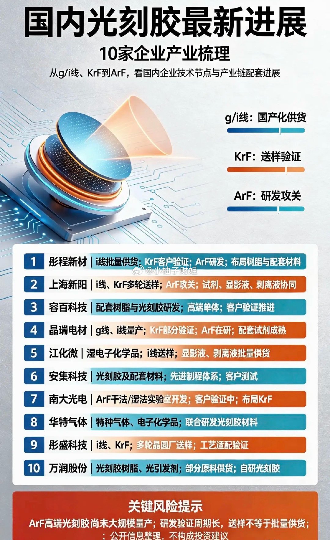 国内光刻胶，最新进展10家企业1.彤程新材•旗下科华材料：i线光刻胶实现批量