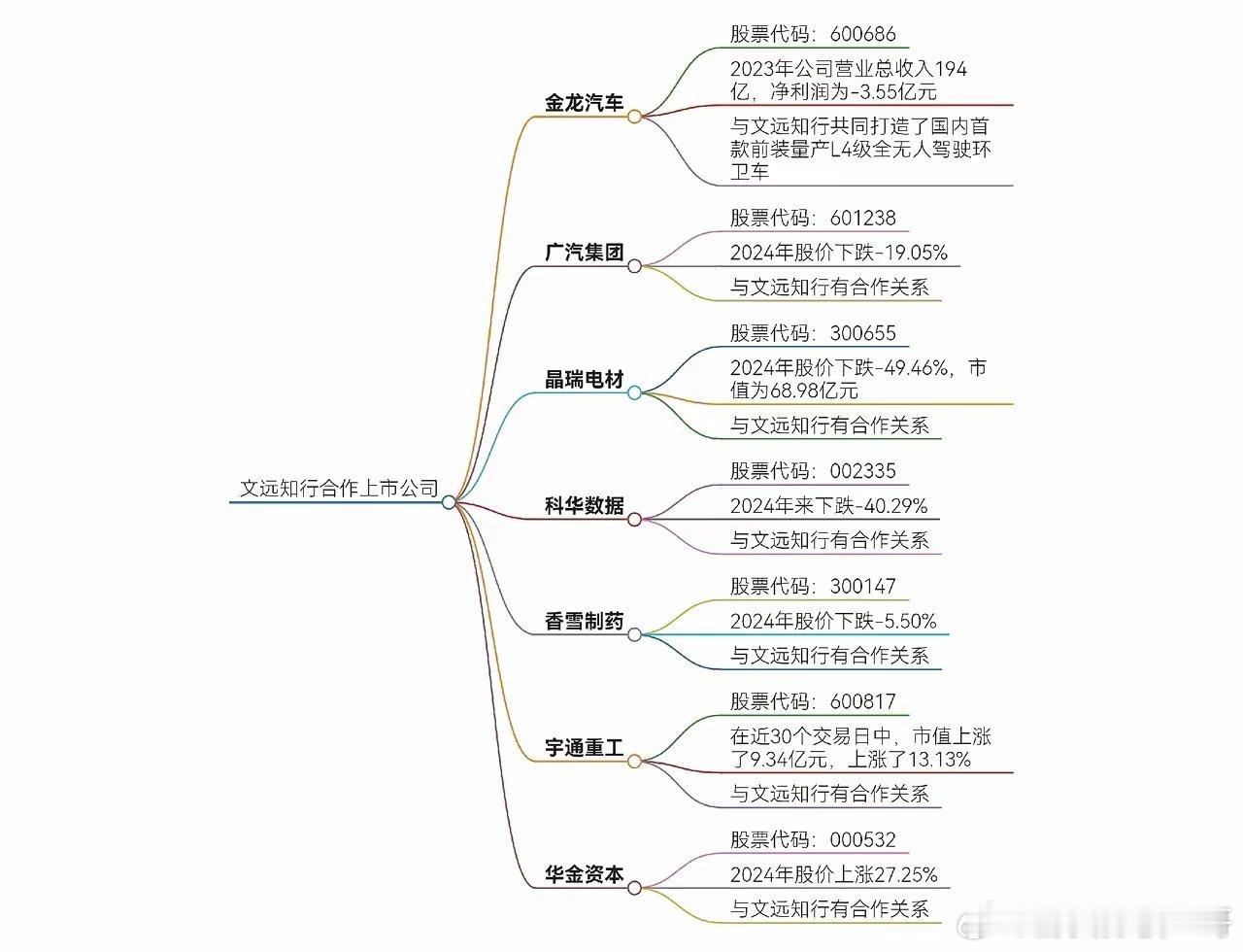 智能驾驶概念股文远知行暴涨概念股