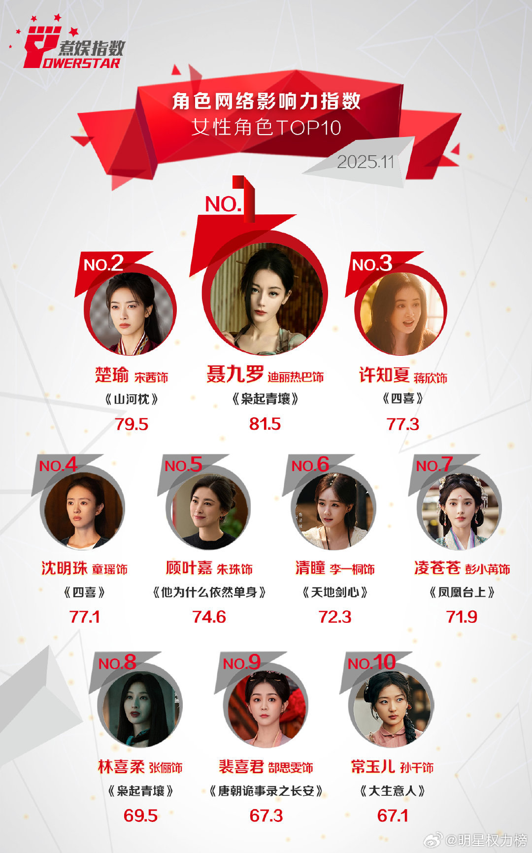 明星权力榜11月角色网络影响力指数女性角色TOP10：宋茜一番女主角色“楚瑜”第