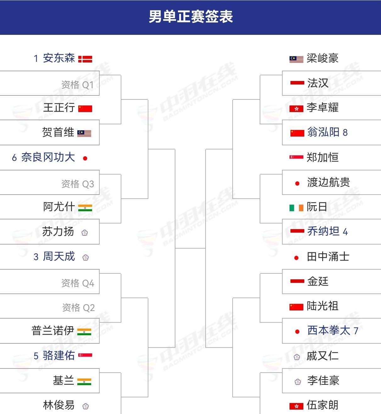 2025年韩国羽毛球公开赛（超级500赛），于9月23日至28日进行，国羽陈清晨