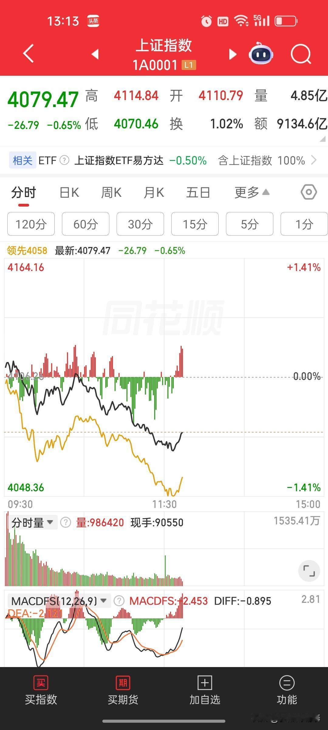上午才刚调整，下午千万别急着抄底今日早盘各大指数全线回落，市场放量下跌，板