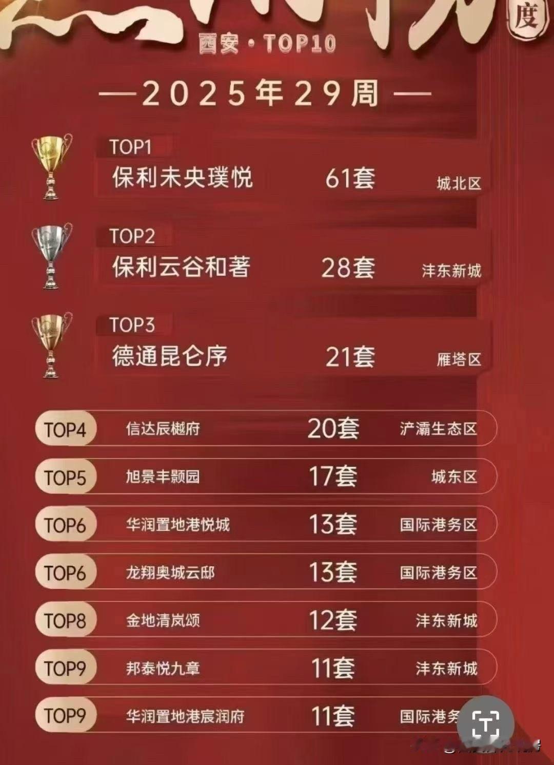 谁能想到，因为一个“爱知”学校，一个城北的项目竟然能连续两周能成西安楼盘销量第一