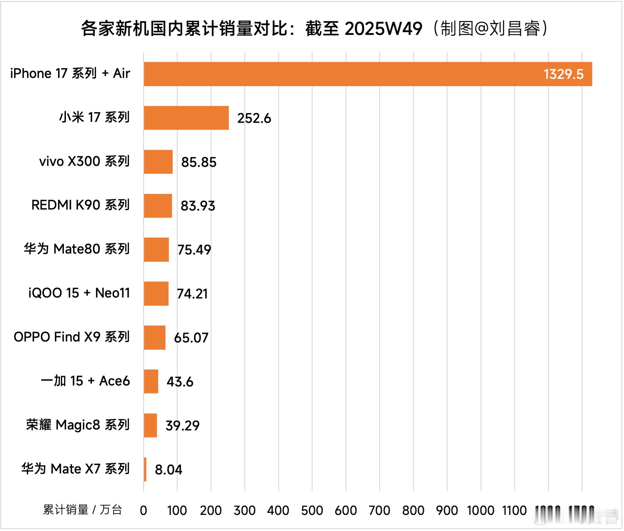 根据数据做了新机国内累计销量的排行iPhone17系列是唯一破千万的，