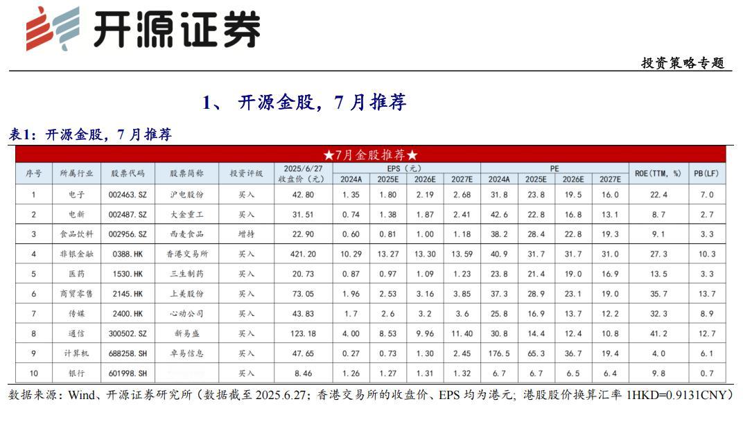 月度金股组合8今天第八篇，给大家推的是开源证券2025年7月金股组合。该机构