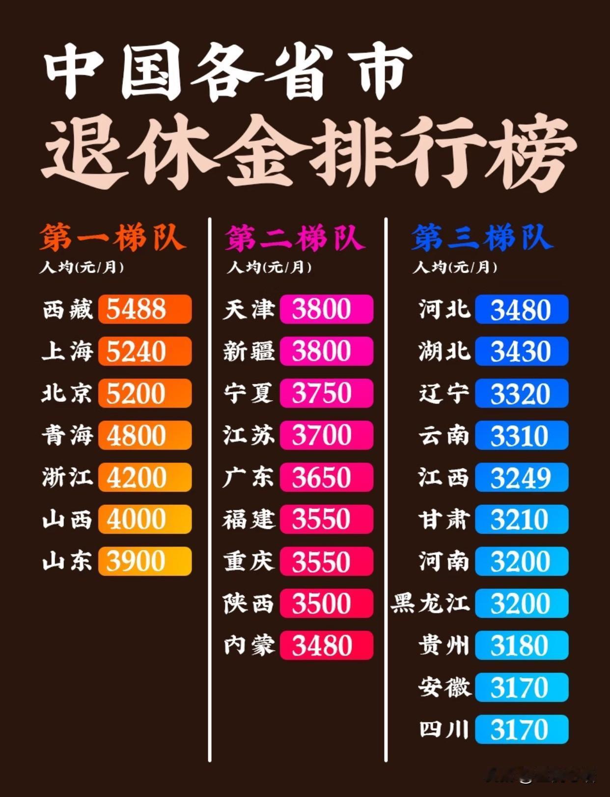 2025退休金排行榜出来了西藏直接登顶，天府之国四川垫底北上紧跟，不少省份还
