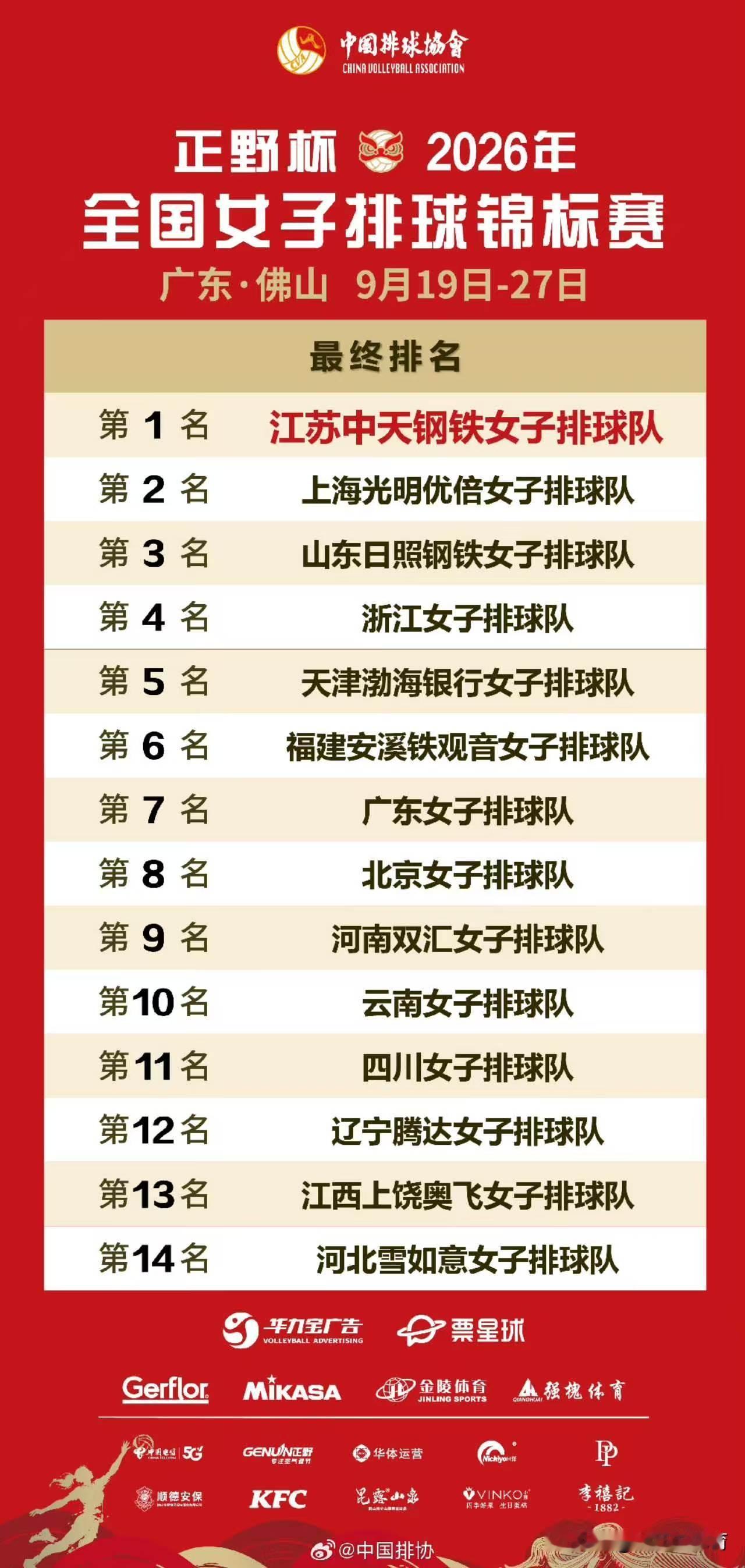 渤海银行并未放弃天津女排。中国排协在此前的全锦赛八强名单官方发布中，江苏、上海、