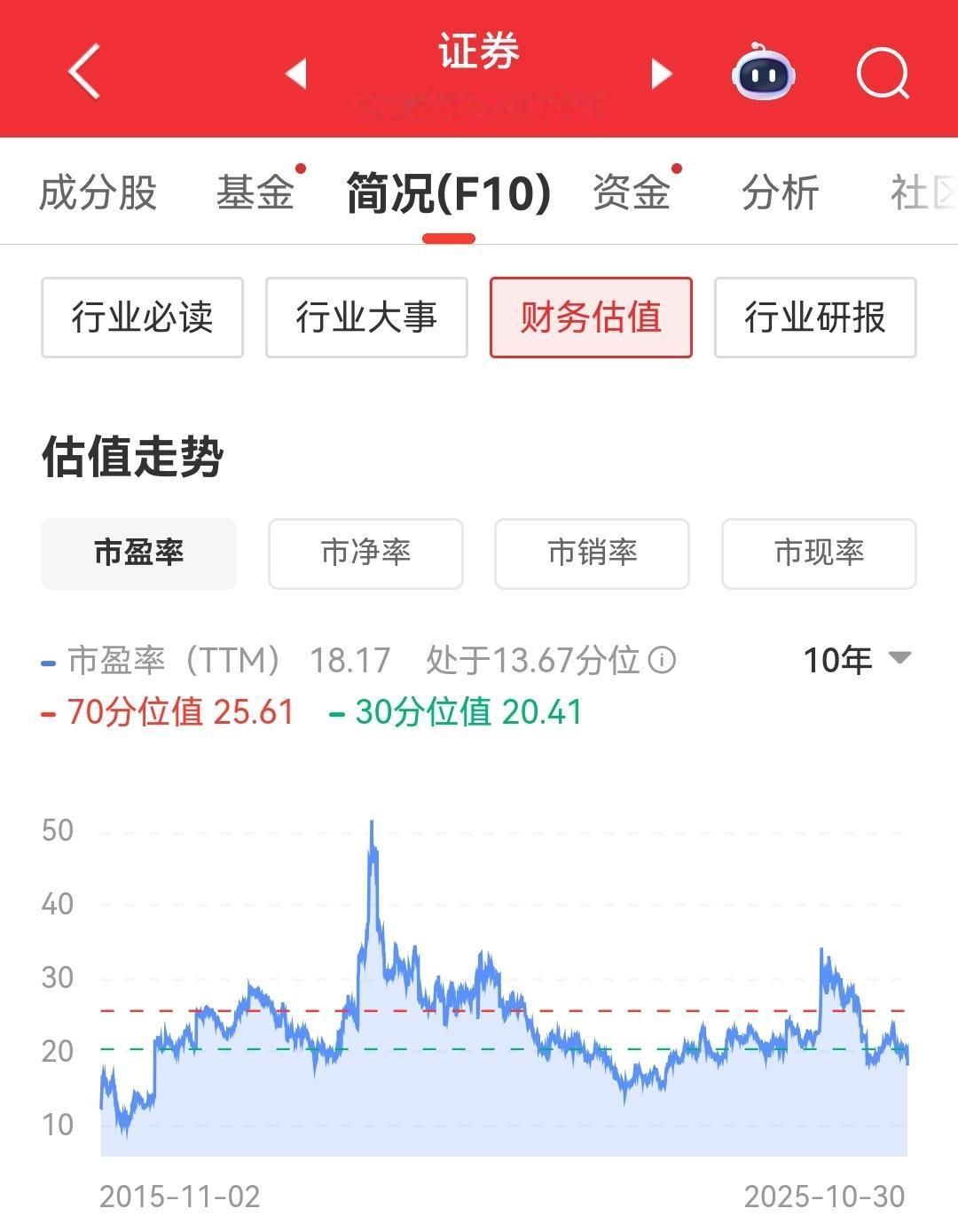 券商板块又跌了,看看它的最新估值高不高截止10月31日收盘,券