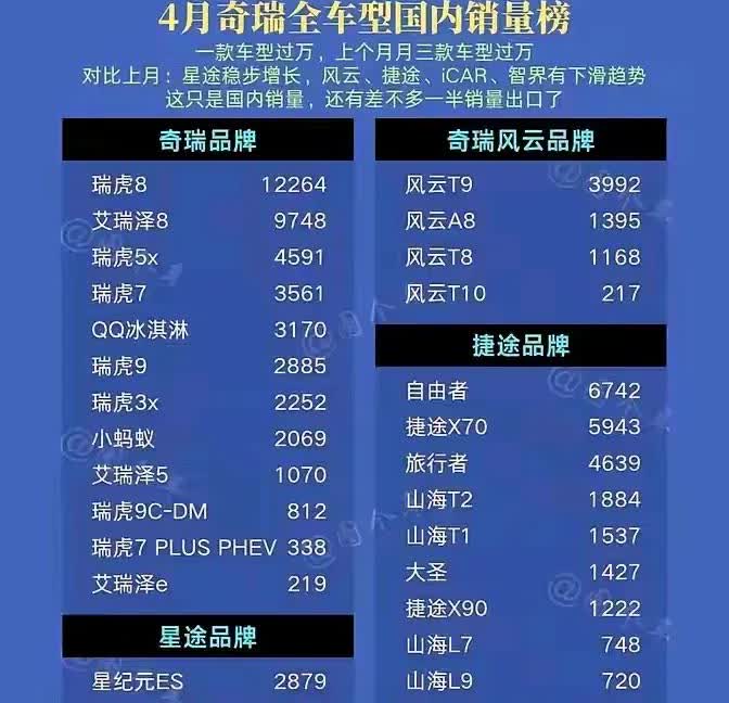 奇瑞为什么无法打造一款能打的爆款车型呢？奇瑞汽车旗下品牌众多，