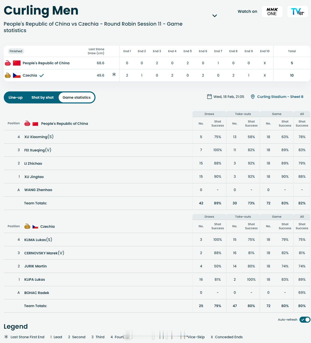 【冬奥男子冰壶中国5-10捷克排名掉至榜尾】冬奥会2月18日，冬奥会男子冰