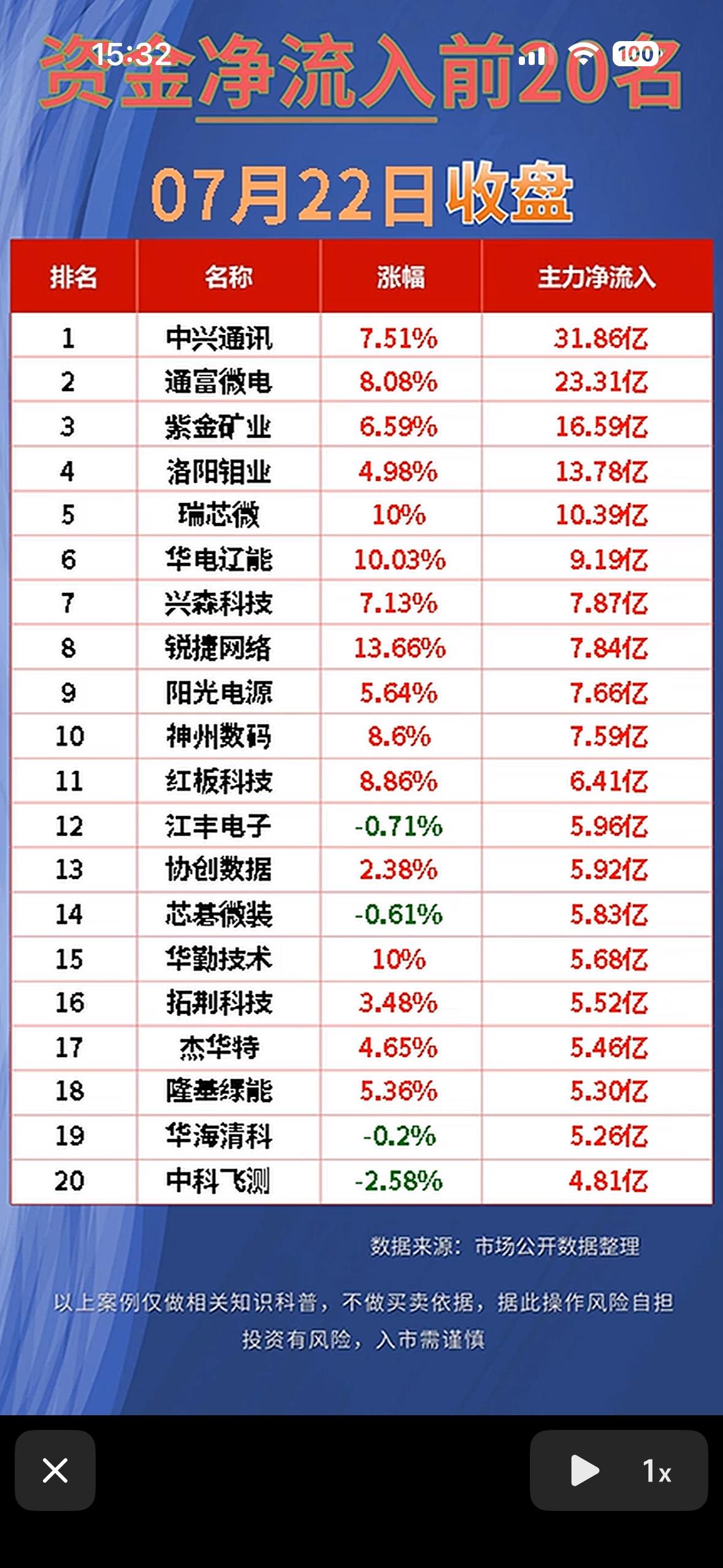 “7月22日资金净流入前20名，快来看看哪些公司最受追捧！”📈💰📊7月