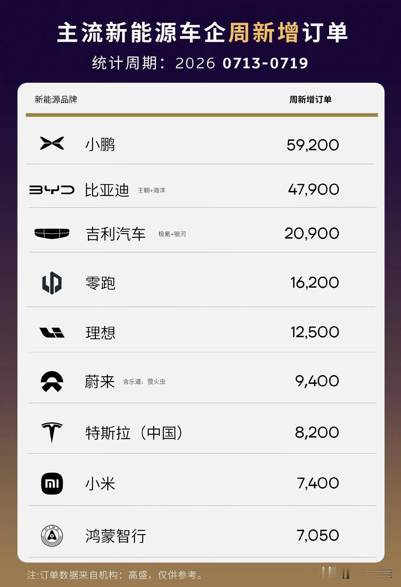 终于知道为什么某品牌创始人在国外采访时会贬低比亚迪了，真相原来是自家这周订单超过