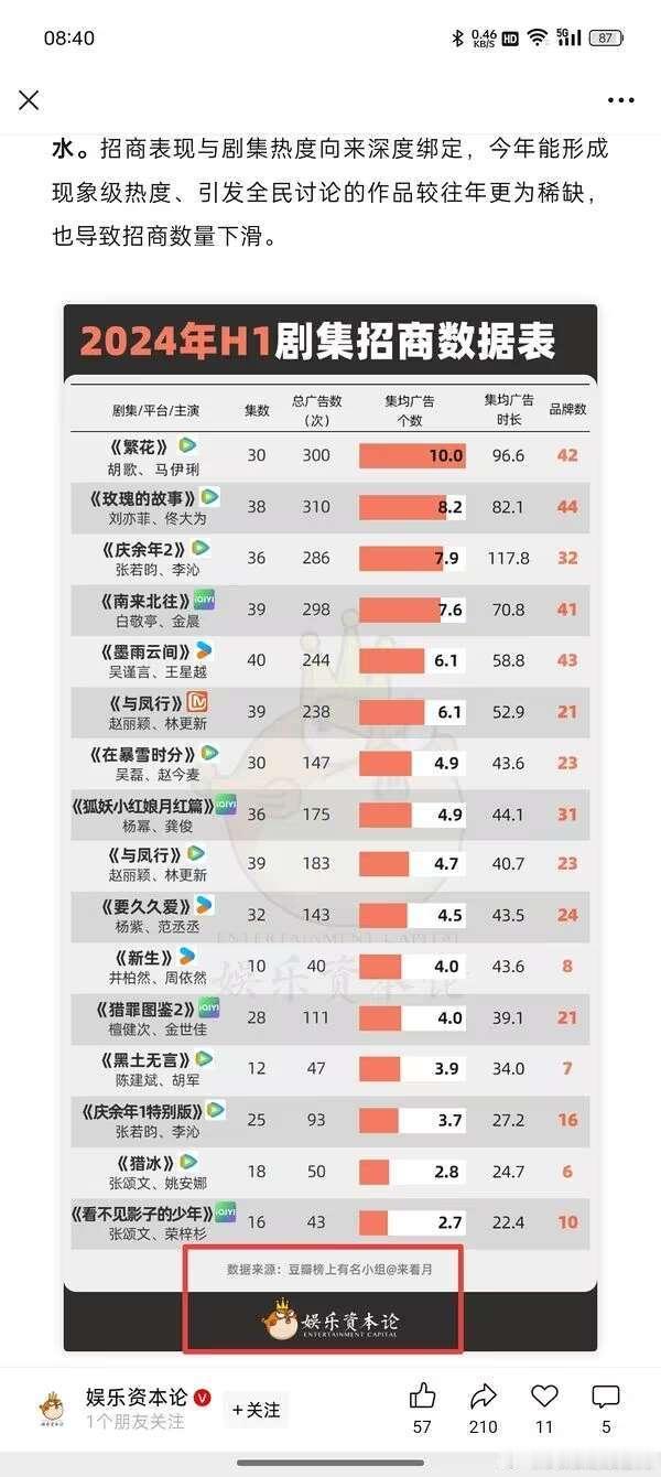 这个娱乐资本论半桶水，来看月写成我组的，她一定气死了。我组也有独立完整广告招商数