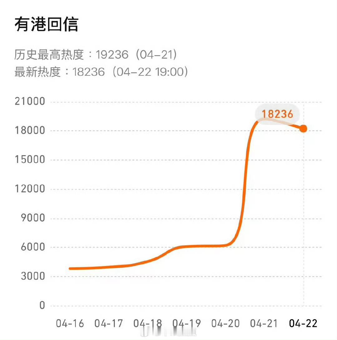 几天没看都播成18000了冰湖重生豆瓣评分降至3.0了，近两年最低的了！好歹还有