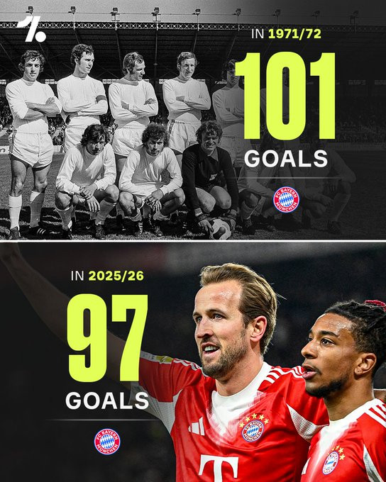 拜仁慕尼黑只需在最后七场比赛中打入五球，即可打破德甲单赛季进球纪录，该纪录保持了