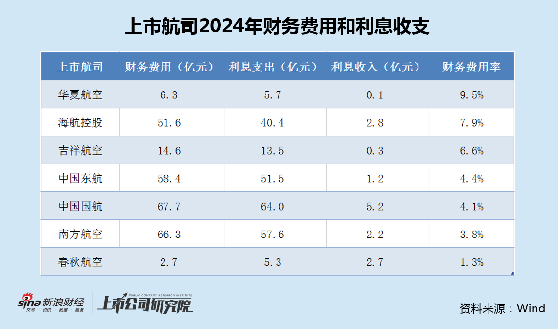 航司年报|海航控股负债率达99% 有息负债超千亿、利息支出达40亿