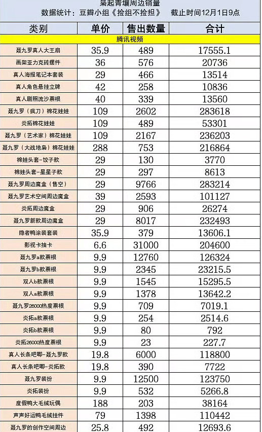 枭起青壤周边销售额迪丽热巴枭起青壤周边破300万枭起青壤周边销售额，谁懂这个