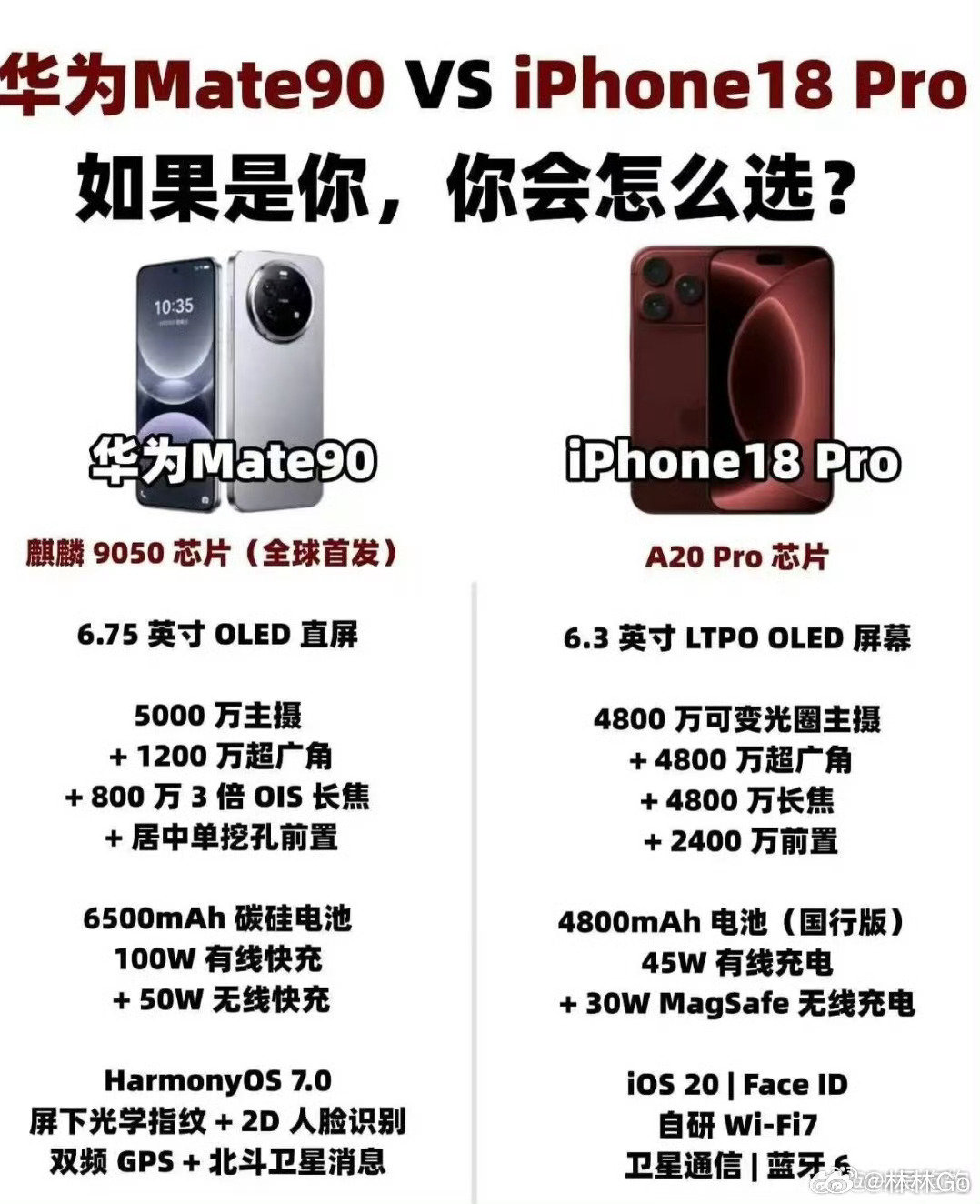 #华为Mate90定价#大家问华为Mate90和iphone18怎么选？我研究了下：小朋友做选择，成