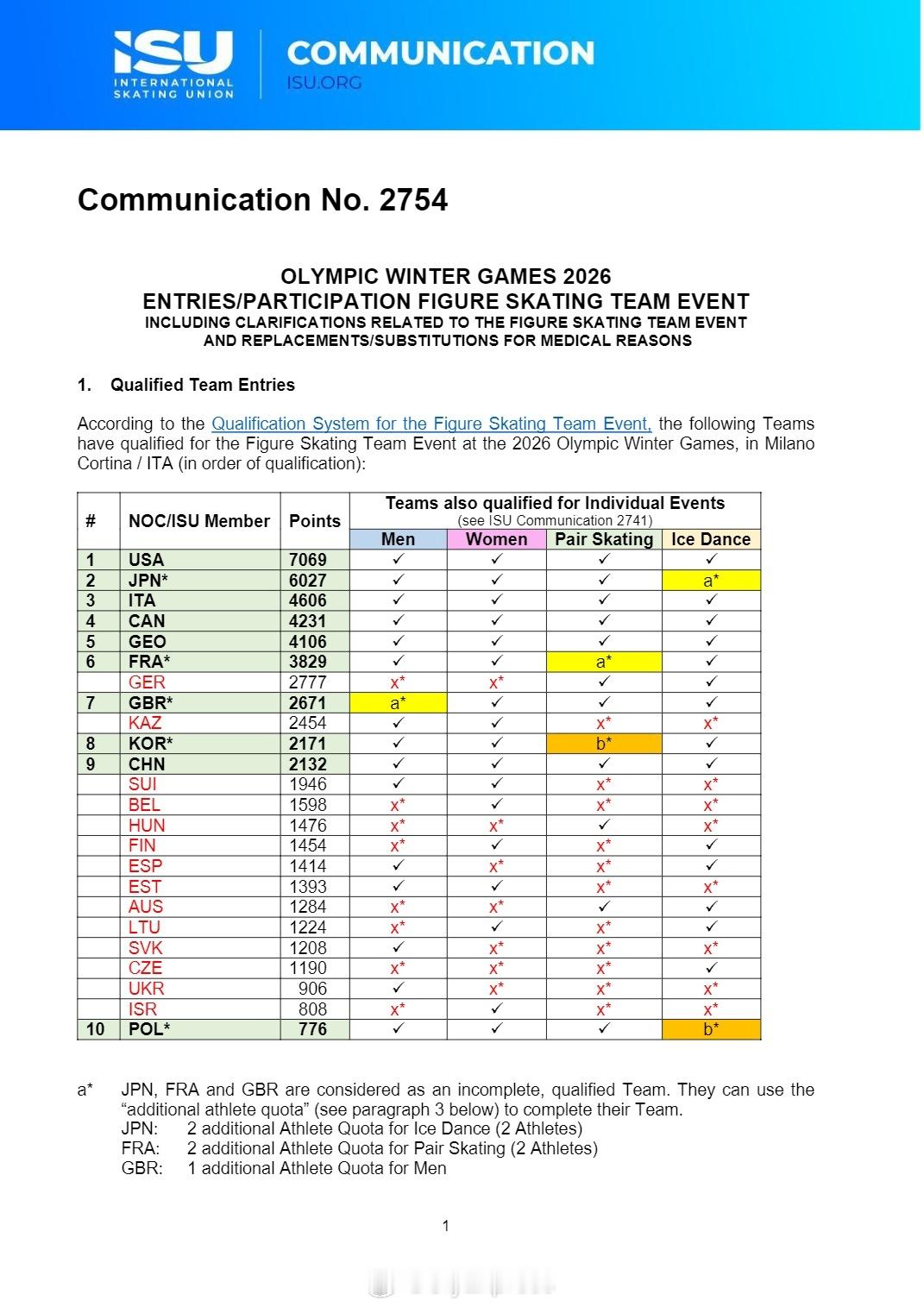 【米兰冬奥花滑团体赛参赛队伍公布】2026米兰冬奥会12月10日，国际滑联公布