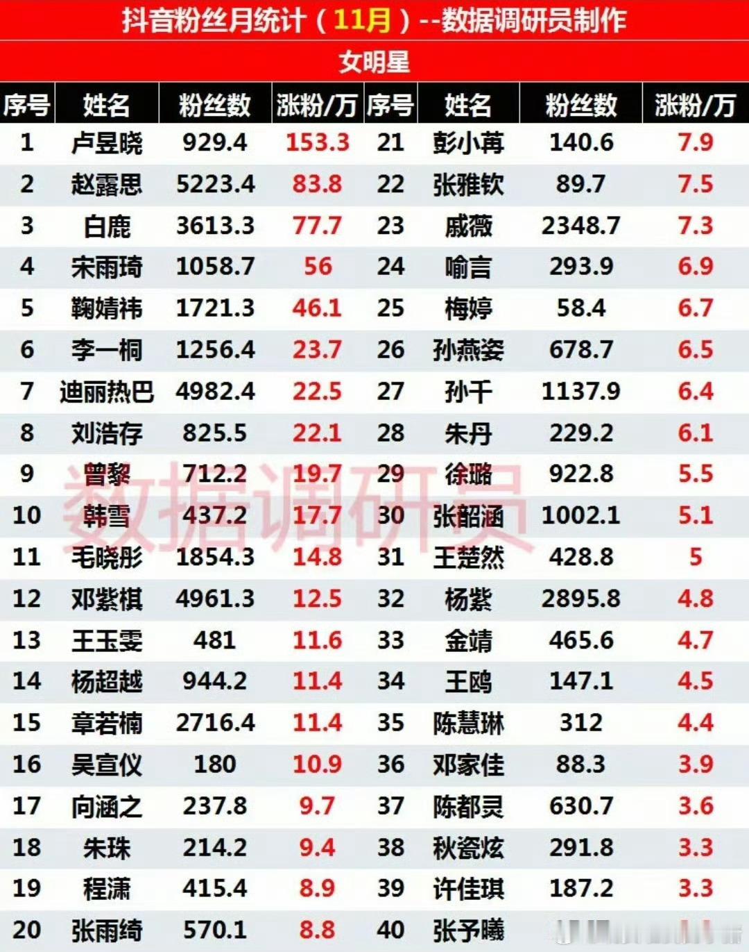 卢昱晓11月dy平台涨粉破百万第一，有效播剧了吧