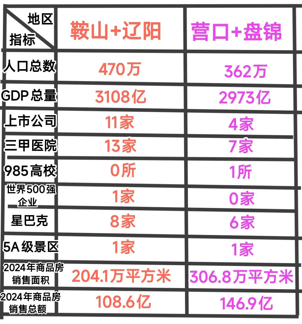 鞍山到辽阳很近、营口到盘锦很近，因此大家很好奇哪组城市的综合实力更强呢？经过详细