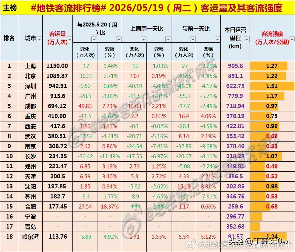 天津地铁客流量周二超200万人次，实现200.5万[呲牙笑][呲牙笑][呲牙笑]爆料