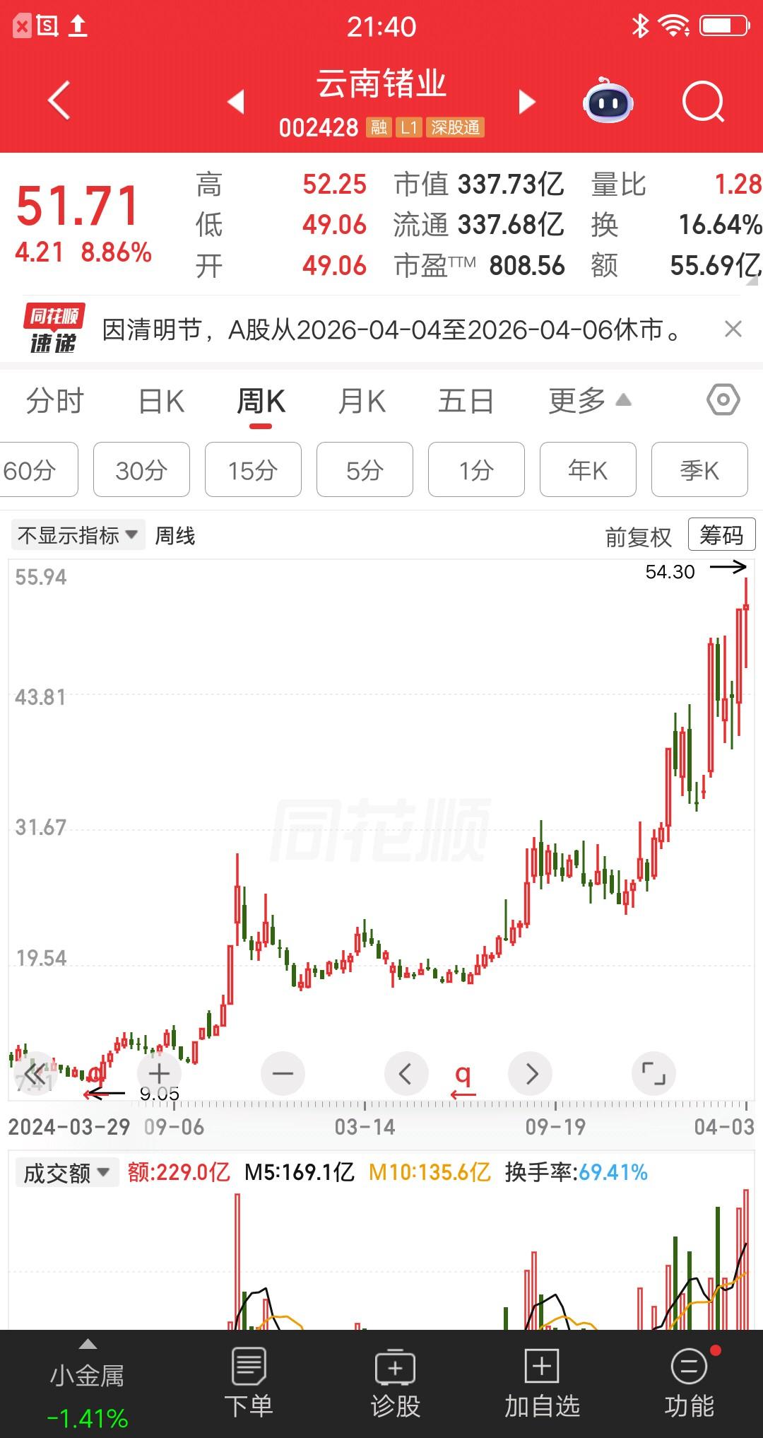 一位内蒙古的散户，全仓梭哈了云南锗业，一把买了50个W价格50元。他迫不及待的发