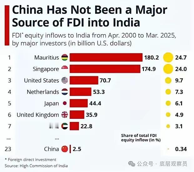 印度为提振本国制造业，释放对华投资放宽信号，将四家中国电力设备企业纳入白名单，允