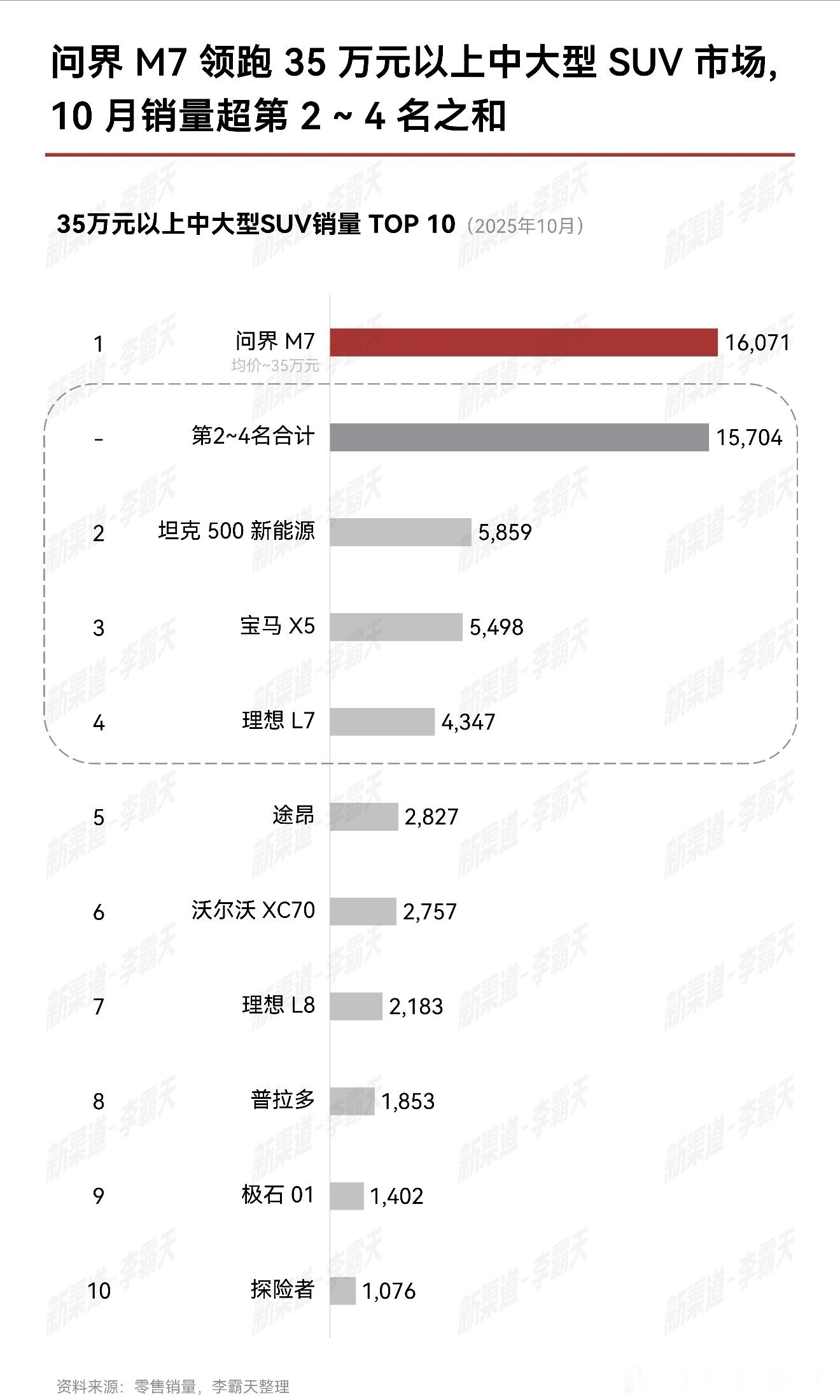 问界M7月销量超同级2至4名总和10月份问界M7的销量是16071台，而2-4名