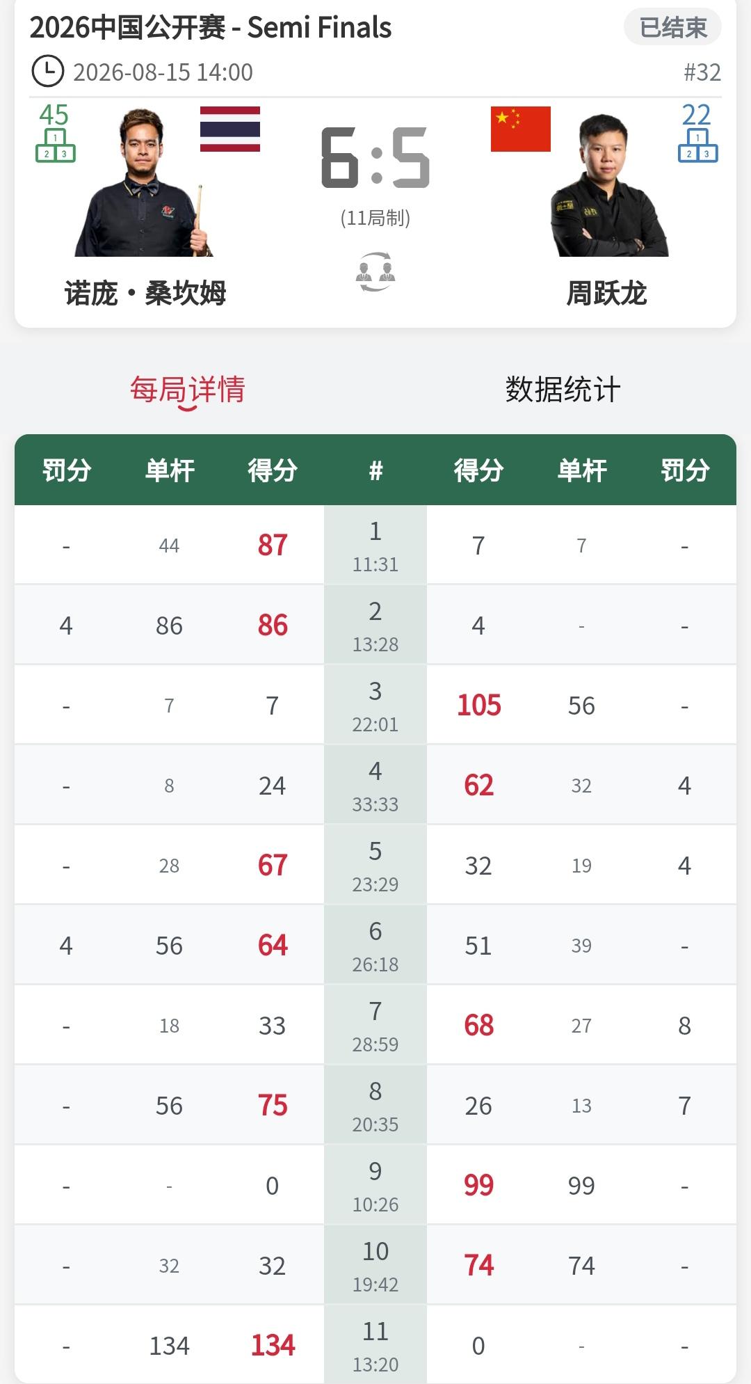 中国公开赛半决赛两场结束，周跃龙不敌桑坎姆出局。下午两点进行的比赛，周跃龙5