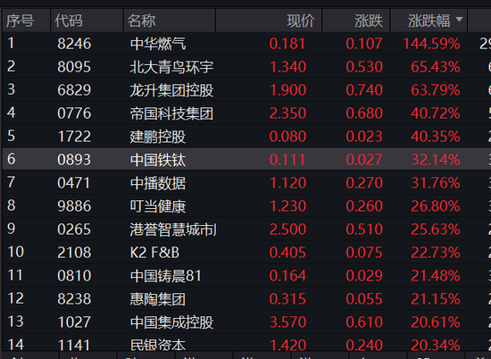 港股调整! 08246, 逆势暴涨300%!