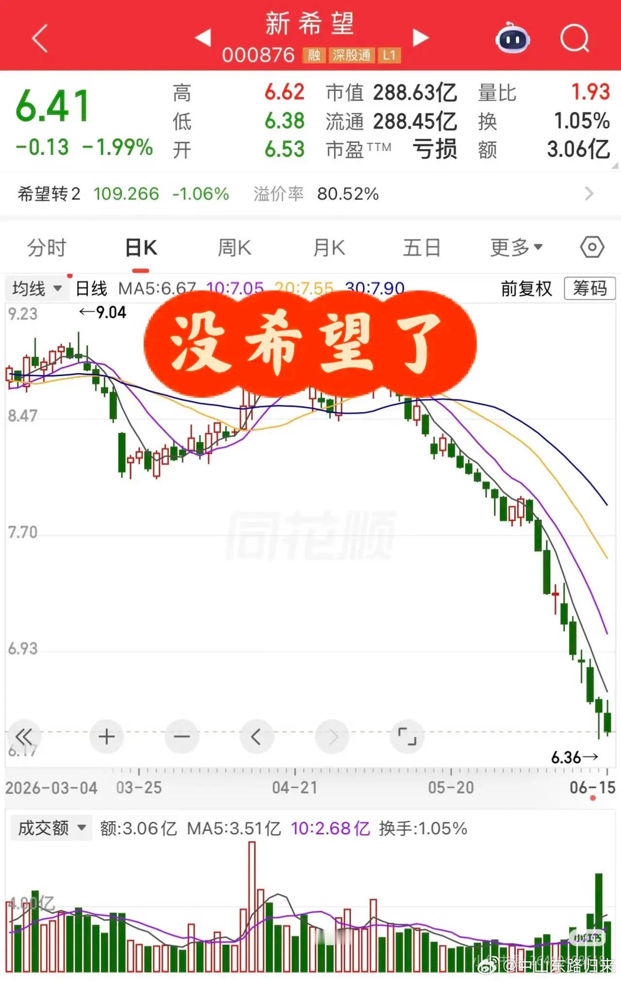 我老铁当初十块钱买进新希望，光听名字就觉得后市大有盼头，想着生猪周期反转能赚上一