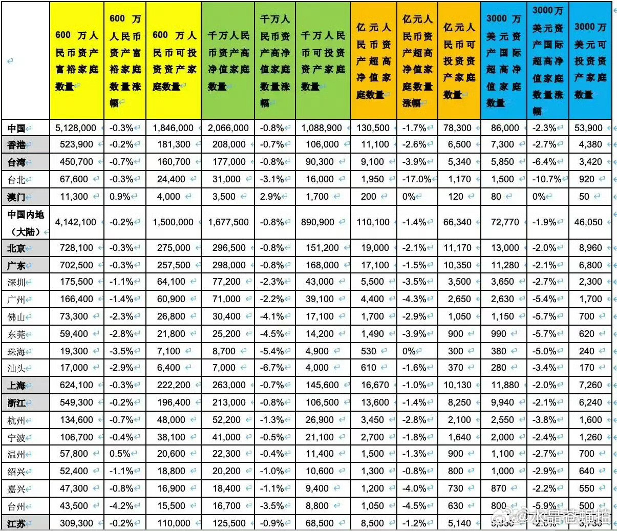 胡润财富报告里，过去一年里最富有的三个阶层都缩水了，一共缩水了3.3万户。